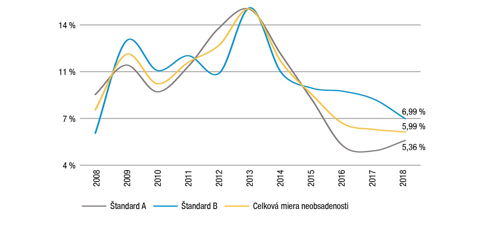 Miera neobsadenosti kancelárií v Bratislave (%)
Za posledné tri roky bolo dokončených takmer 250-tisíc m2 nových kancelárskych priestorov. Situácia sa nezmení minimálne v najbližších dvoch rokoch, pričom na konci roka 2018 bolo vo výstavbe 12 ďalších administratívnych budov s celkovou výmerou 194 450 m2. Je to podporené aj nízkou mierou neobsadenosti kancelárskych priestorov v Bratislave, ktorá bola na konci roka 2018 na úrovni 5,99 %.