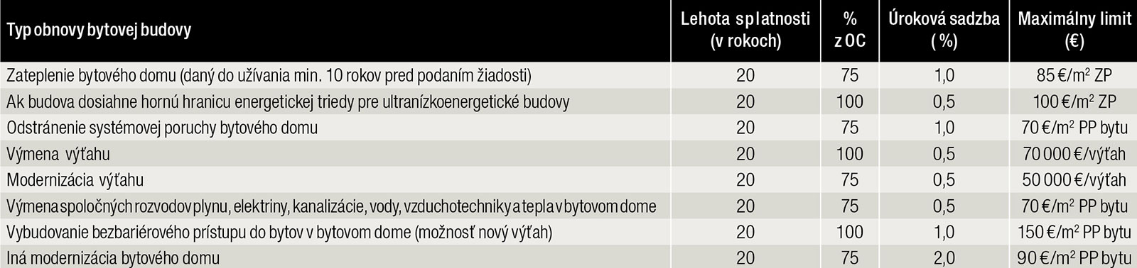 Tab. 2 Podmienky poskytnutia úveru Slovenskou záručnou a rozvojovou bankou