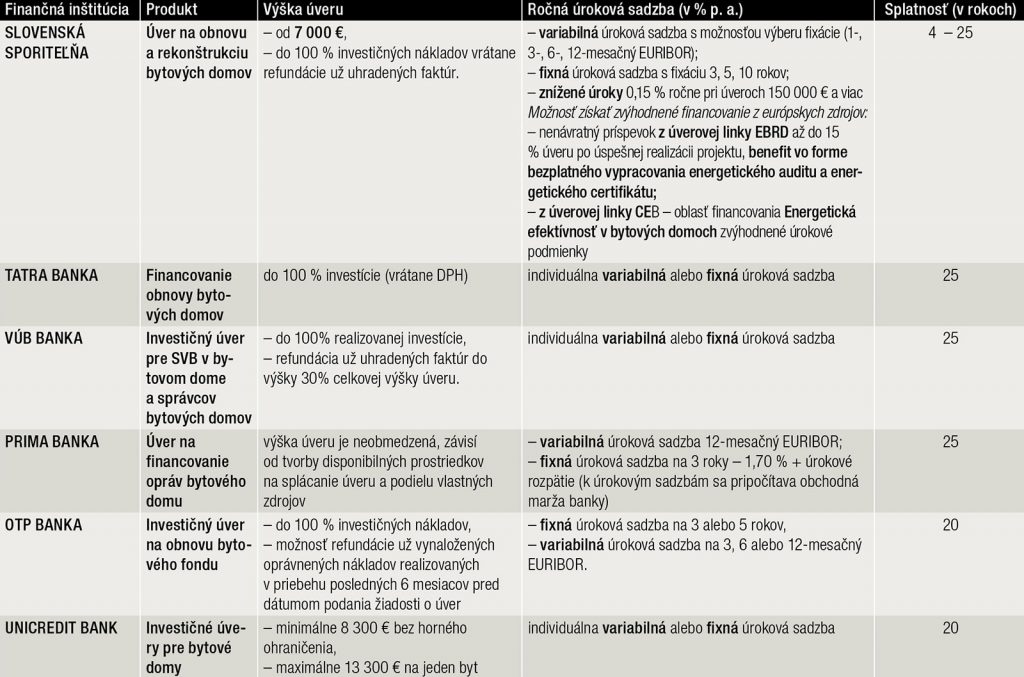 Tab. 3 Úverové produkty komerčných bánk