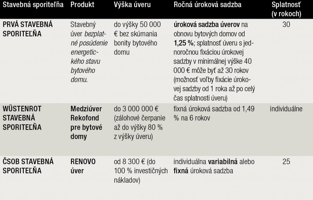 Tab. 4 Úverové produkty stavebných sporiteľní