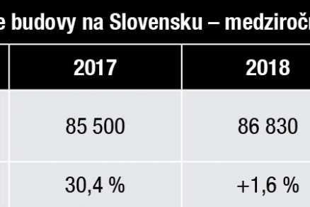 Novopostavené kancelárske budovy na Slovensku medziročné porovnanie