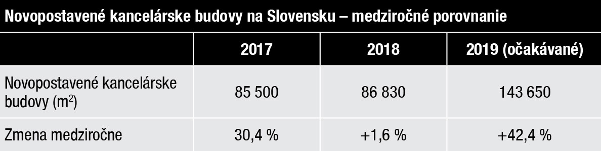 Novopostavené kancelárske budovy na Slovensku medziročné porovnanie