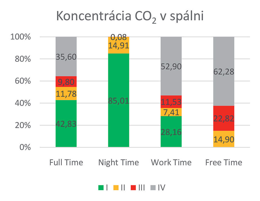 Obr. 10 Koncentrácia CO2 v spálni