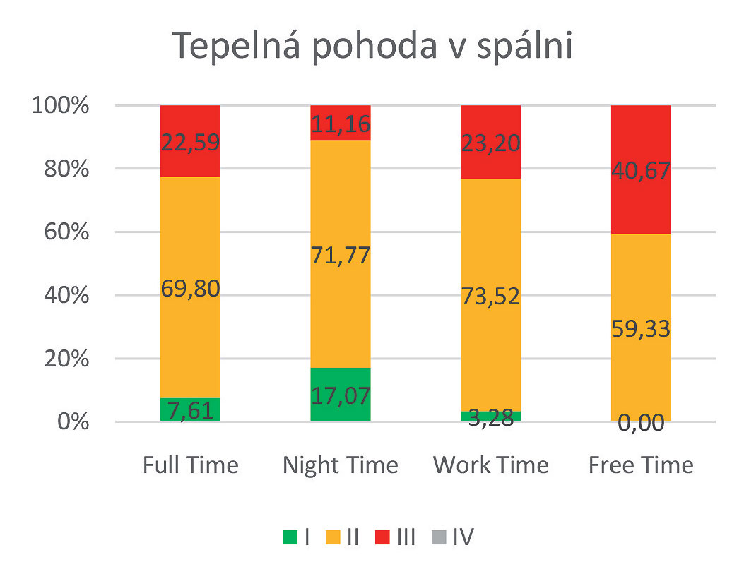 Obr. 11 Tepelný komfort v spálni