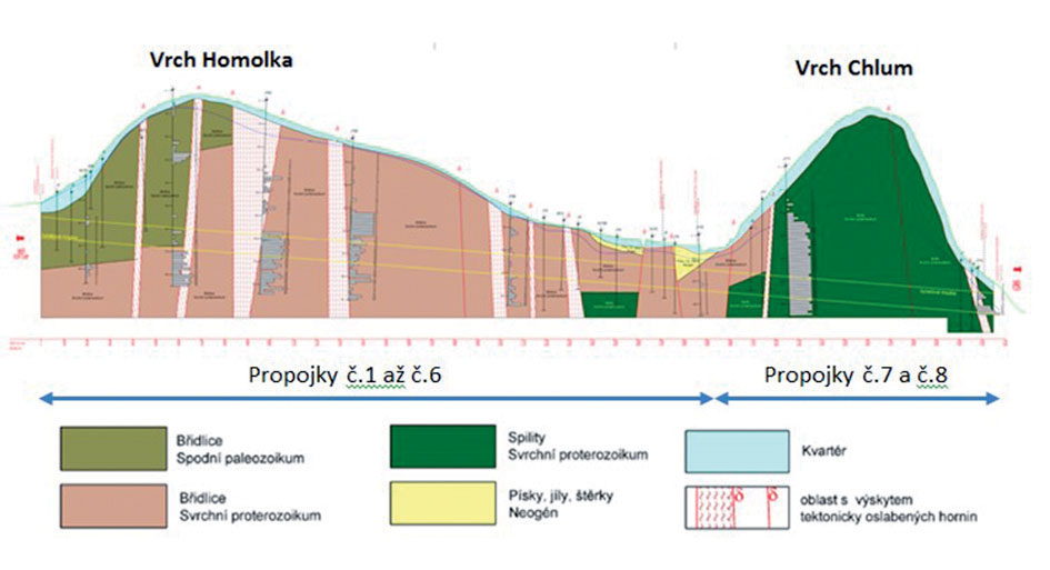 Obr. 3 Pozdĺžny rez tunelmi s predpokladanou geológiou