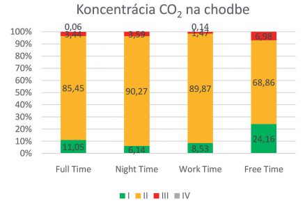 Obr. 4 Koncentrácia CO2 v chodbe