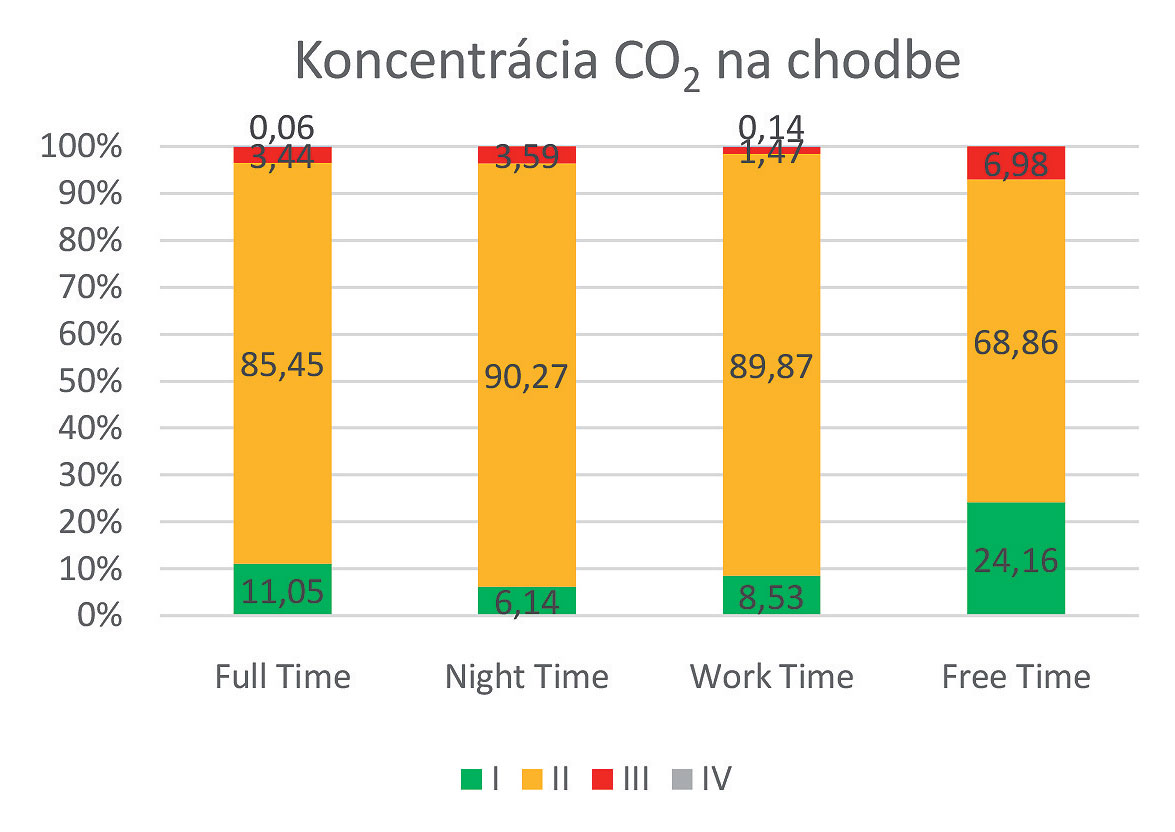 Obr. 4 Koncentrácia CO2 v chodbe