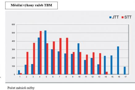 Obr. 4 Porovnanie mesačných výkonov razenia južného JTT a severného tunela STT