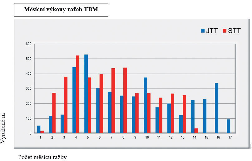 Obr. 4 Porovnanie mesačných výkonov razenia južného JTT a severného tunela STT