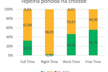 Obr. 5 Tepelný komfort v chodbe