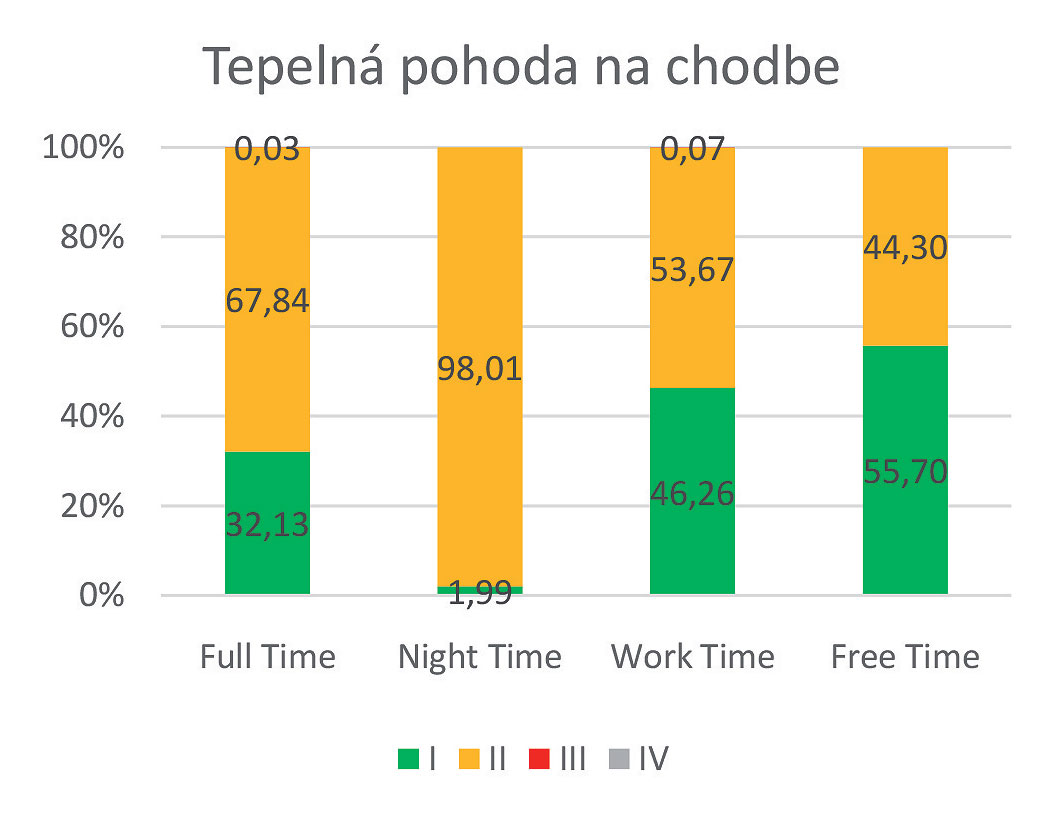 Obr. 5 Tepelný komfort v chodbe