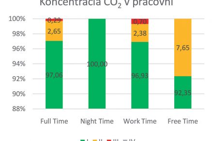 Obr. 6 Koncentrácia CO2 v pracovni