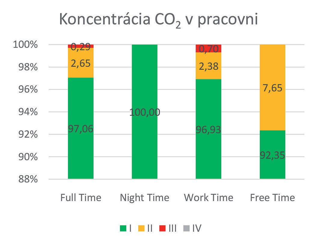 Obr. 6 Koncentrácia CO2 v pracovni