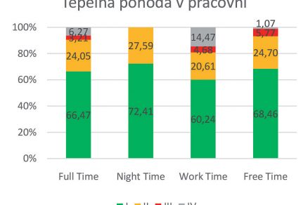 Obr. 7 Tepelný komfort v pracovni