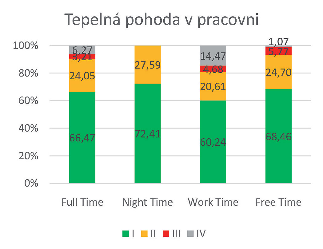 Obr. 7 Tepelný komfort v pracovni