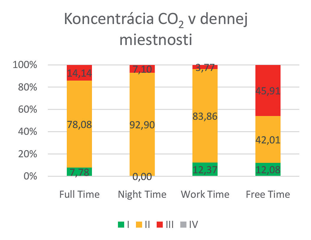 Obr. 8 Koncentrácia CO2 v dennej miestnosti