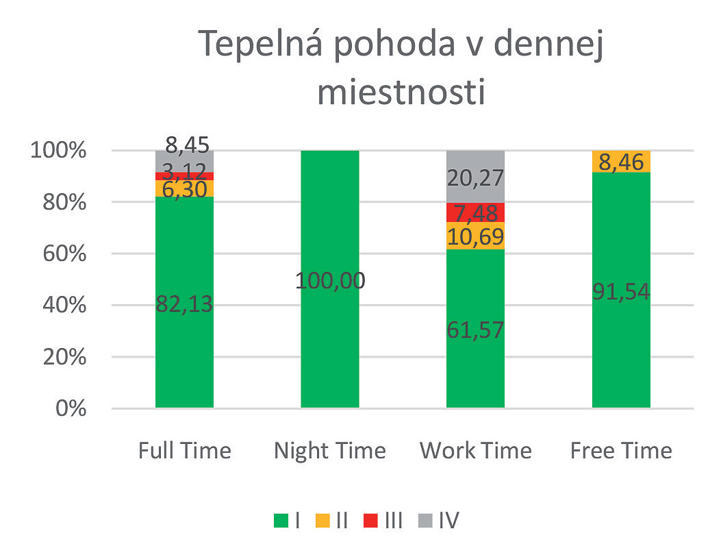 Obr. 9 Tepelný komfort v dennej miestnosti