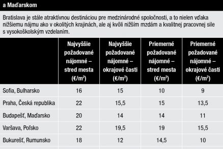 Priemerná cena za priestory v štandarde A na Slovensku v porovnaní s Českom Poľskom a Maďarskom