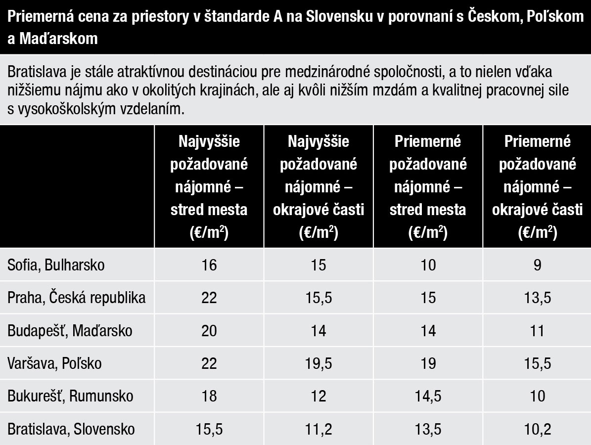 Priemerná cena za priestory v štandarde A na Slovensku v porovnaní s Českom Poľskom a Maďarskom