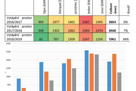 Spotreba energie na vykurovanie v jednotlivých mesiacoch