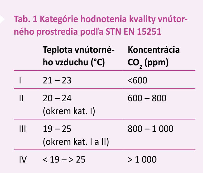 Tab. 1 Kategórie hodnotenia kvality vnútorného prostredia podľa STN EN 15251