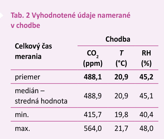 Tab. 2 Vyhodnotené údaje namerané v chodbe