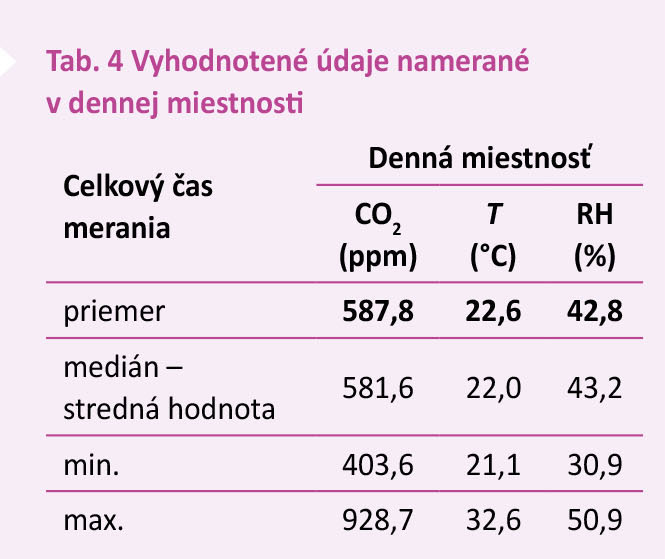 Tab. 4 Vyhodnotené údaje namerané v dennej miestnosti