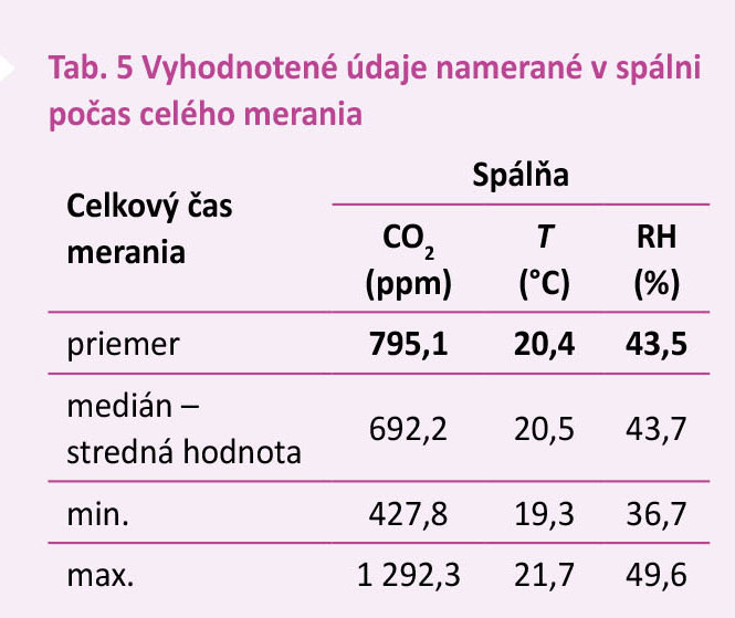 Tab. 5 Vyhodnotené údaje namerané v spálni počas celého merania