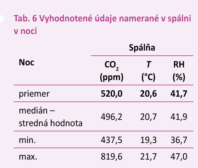 Tab. 6 Vyhodnotené údaje namerané v spálni v noci