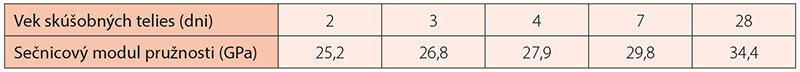 Tab. 1 Dosiahnuté výsledky skúšok sečnicového modulu pružnosti v rôznom veku betónu