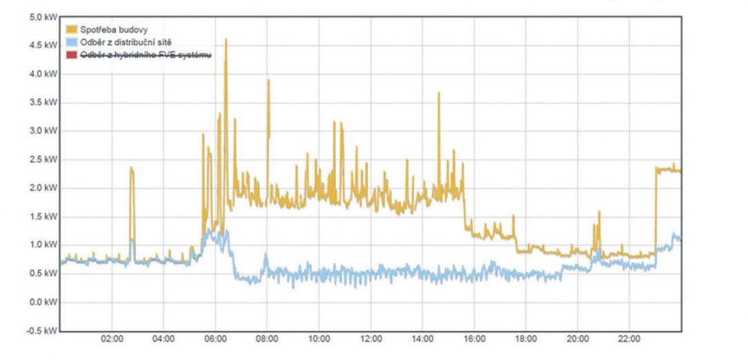 Vyrovnaný odberový diagram vidieť absolútne oddelenie skutočnej spotreby elektrickej energie budovy od odberu z distribučnej siete.