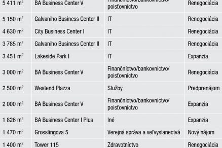 Významné transakcie na kancelárskom trhu v Bratislave počas 4. Q/2018
