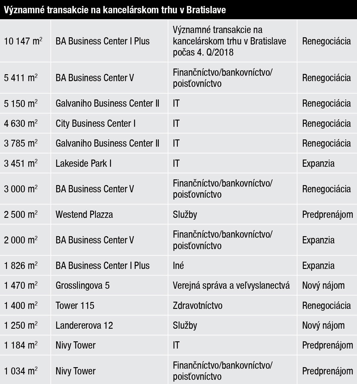 Významné transakcie na kancelárskom trhu v Bratislave počas 4. Q/2018