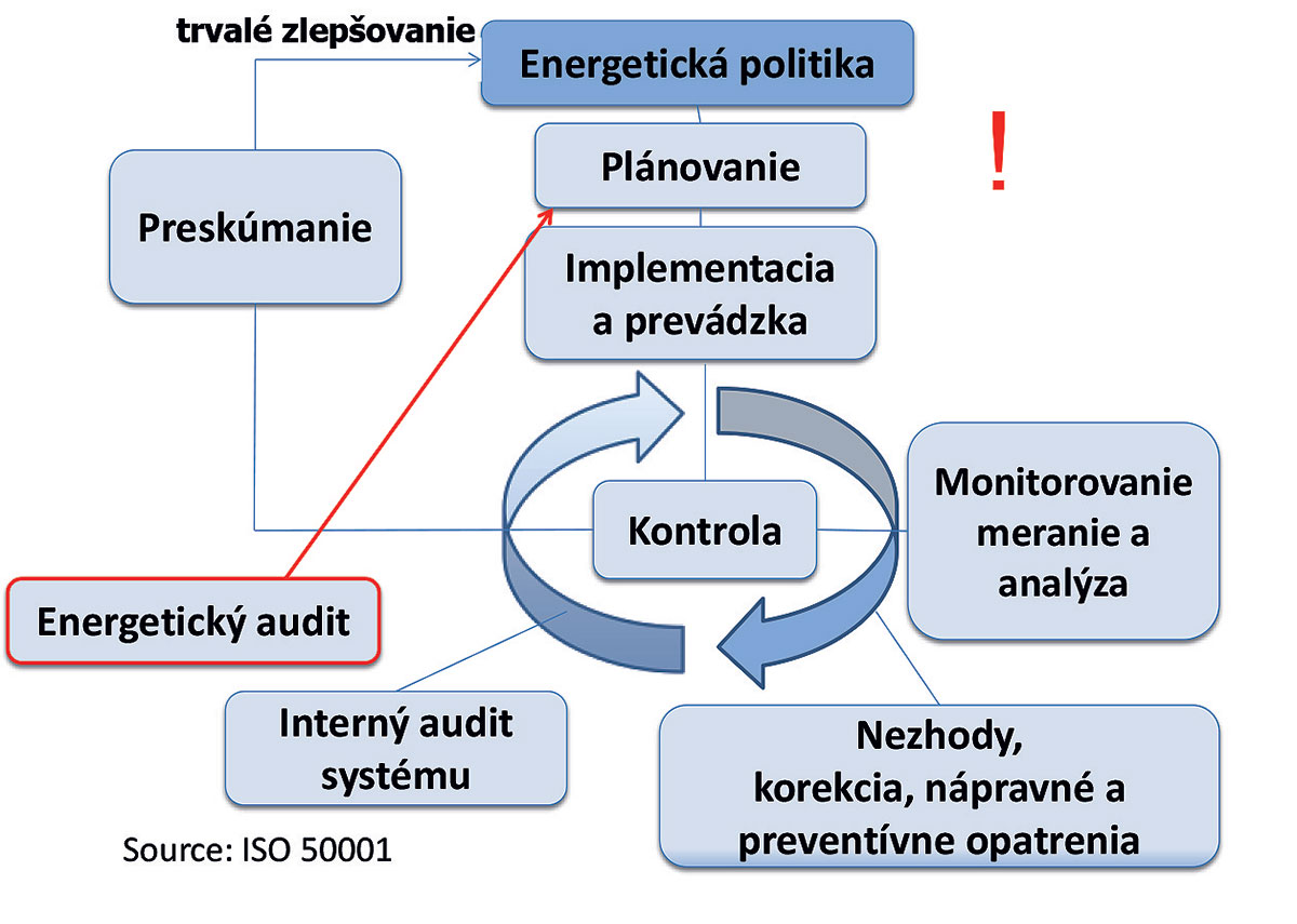 Obr. 2 Koncepčná schéma normy ISO 50001 so znázornením dôležitosti energetických auditov