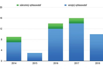 Graf 2 Porovnanie počtu verejných a súkromných vyhlasovateľov súťaží návrhov overených Slovenskou komorou architektov medzi rokmi 2014 až 2017.