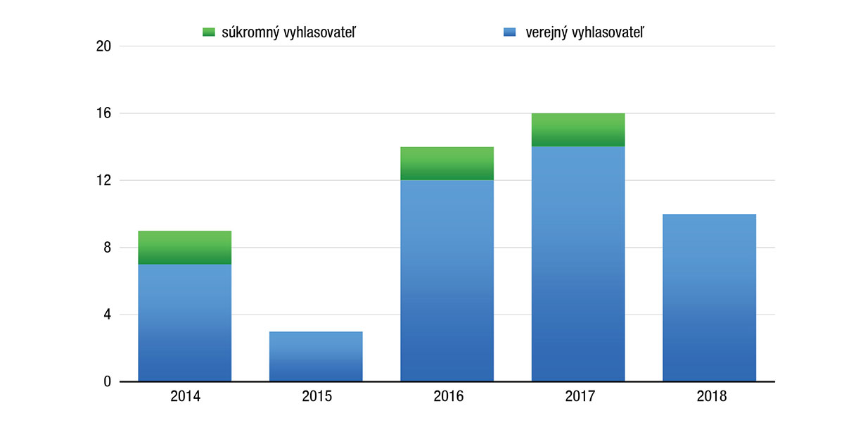 Graf 2 Porovnanie počtu verejných a súkromných vyhlasovateľov súťaží návrhov overených Slovenskou komorou architektov medzi rokmi 2014 až 2017.