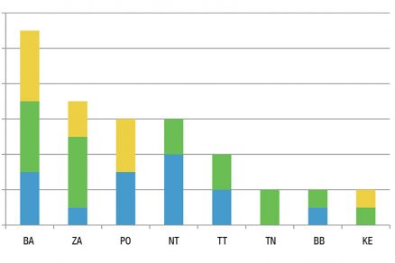 Graf 3 Počet súťaží v rokoch 2016 2018 podľa krajov.