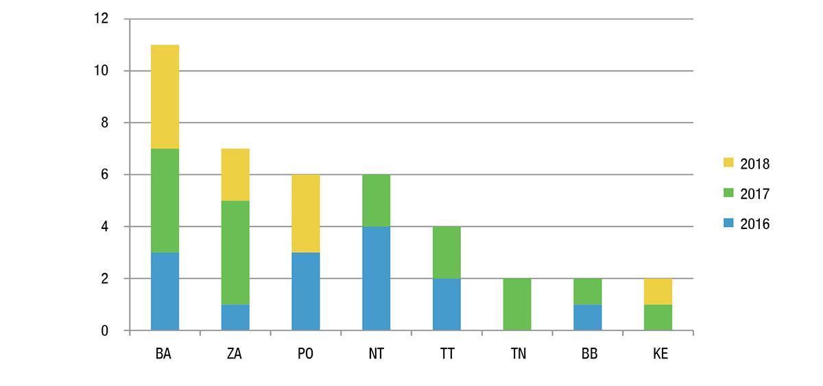 Graf 3 Počet súťaží v rokoch 2016 2018 podľa krajov.