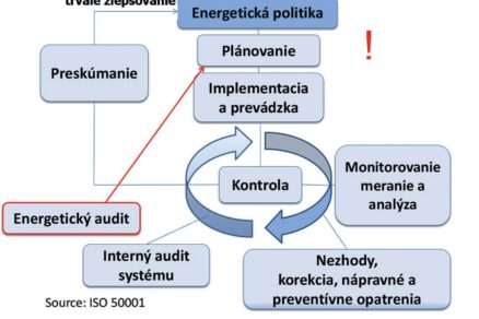 Koncepčná schéma normy ISO 50001