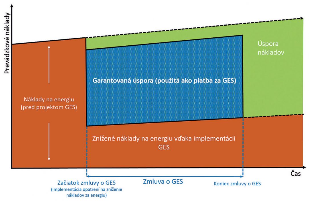 Obr. 1 Logika a priebeh garantovanej energetickej služby