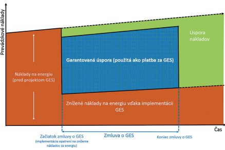 Obr. 1 Logika a priebeh garantovanej energetickej služby