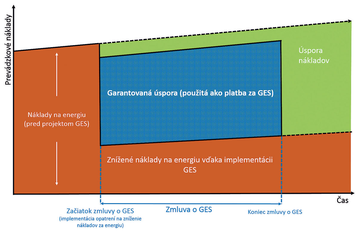 Obr. 1 Logika a priebeh garantovanej energetickej služby