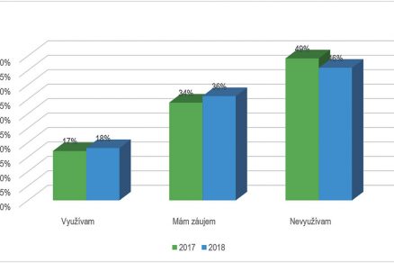 Obr. 1 Porovnanie miery využita BIM na Slovensku