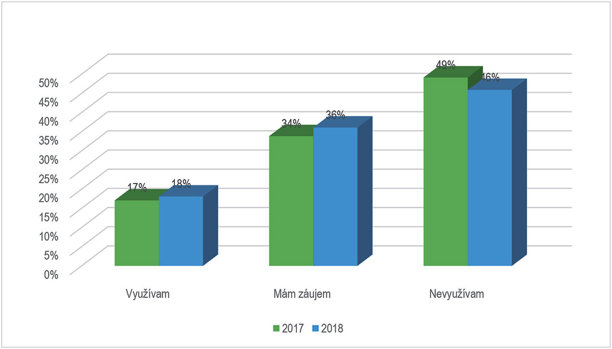 Obr. 1 Porovnanie miery využita BIM na Slovensku