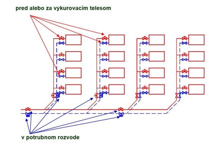 Obr. 1 Umiestnenie regulačných armatúr vo vykurovacej sústave