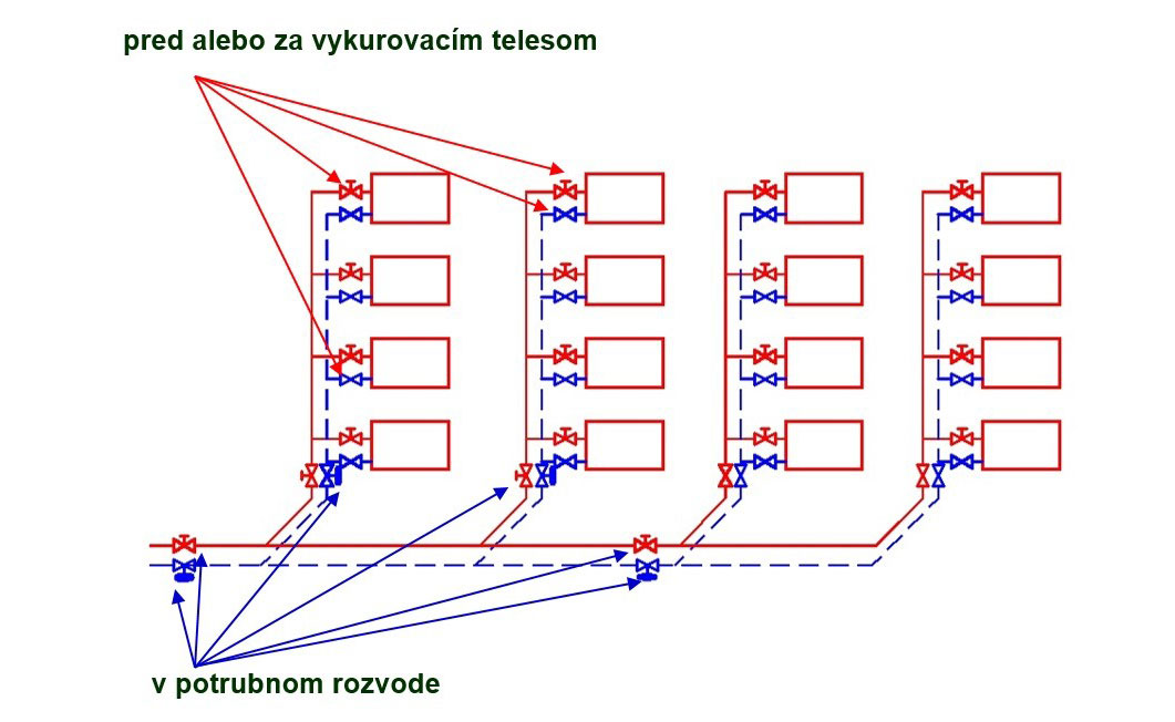 Obr. 1 Umiestnenie regulačných armatúr vo vykurovacej sústave
