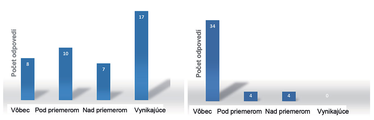 Obr. 1 Výsledky vyhodnotenia dotazníkov vlastného hodnotenia dvoch podnikov