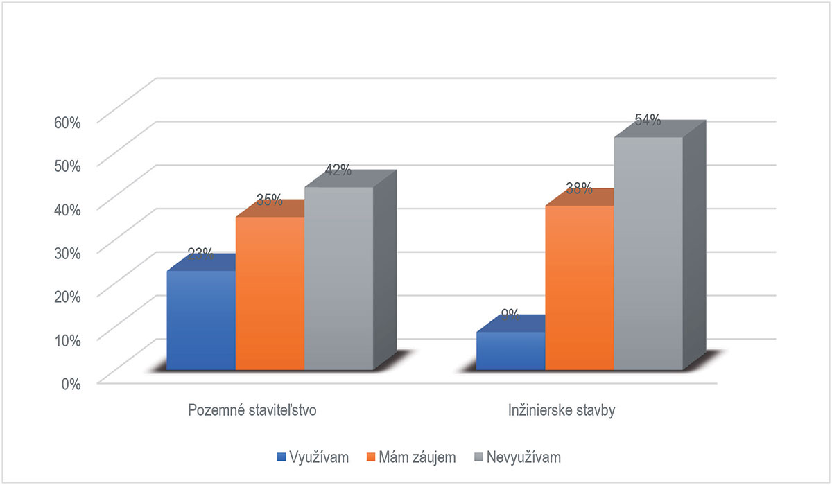 Obr. 2 Porovnanie využitia BIM z pohľadu oblasti pôsobenia