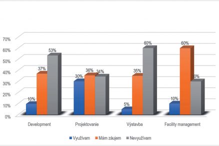 Obr. 3 Porovnanie využitia BIM v životnom cykle