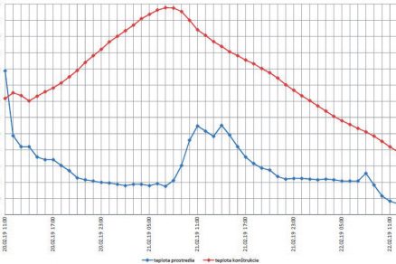 Obr. 3 Priebeh teploty betónu červená a teploty prostredia modrá na okraji lamely mostovky
